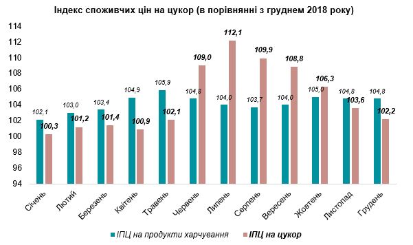 Дані: www.ukrstat.gov.ua