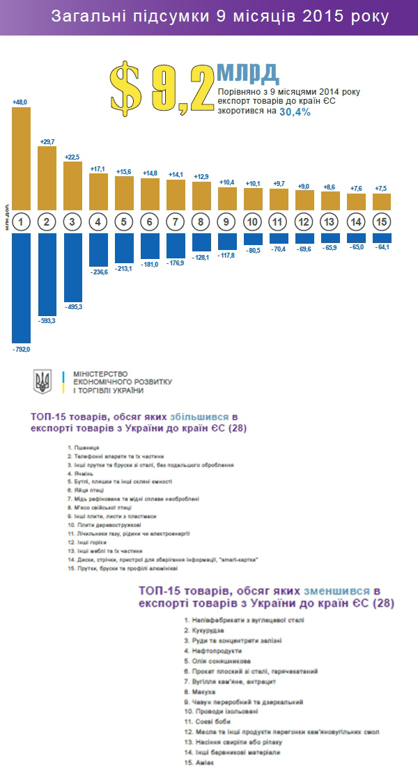 Экспорт в ЕС за 9 месяцев 2015 г. (Фото: МЭРТ)
