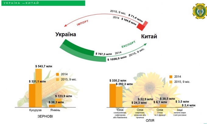 Украина-Китай: Импорт/экспорт