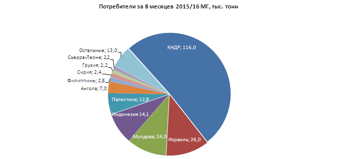 Экспорт муки из Украины. Фото: «АПК-Информ»