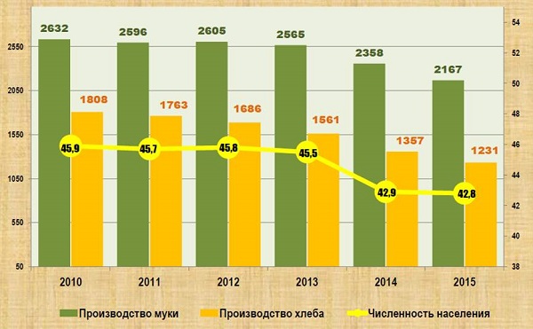 Динаміка виробництва, тис. т. Джерело фото: ФАО