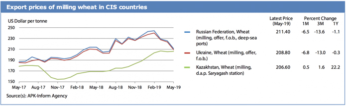 Экспортные цены на мукомольную пшеницу в СНГ. Источник: UN FAO FPMA Bulletin # 5, June 2019