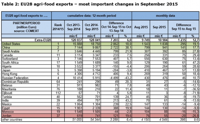 Экспорт продукции АПК странами ЕС, важнейшие изменения сентября 2015 г.