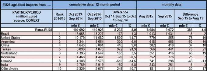 ТОП-10 импортеров сельхозпродукции в ЕС