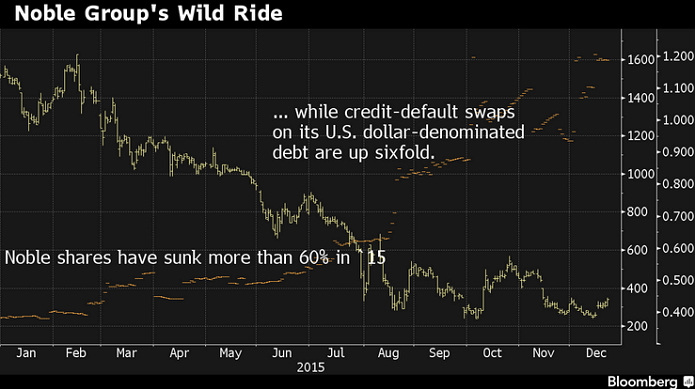 Падение акций Noble Group
