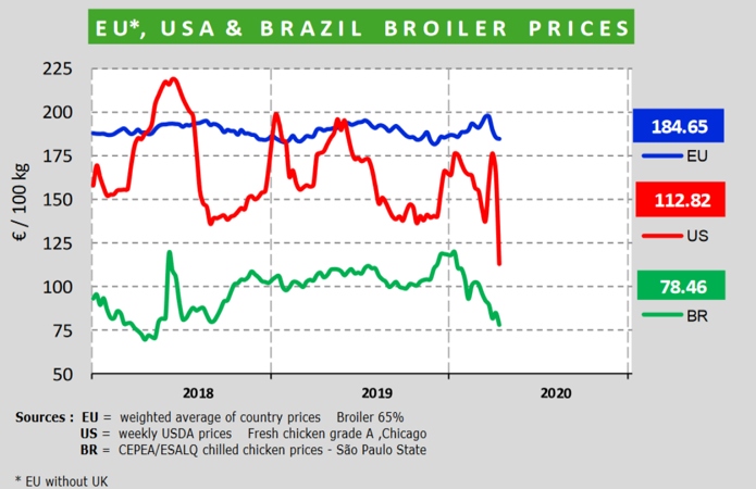 Источник фото: euromeatnews.com – Динамика цен на бройлеров в 2018-2020 гг. в ЕС, США и Бразилии