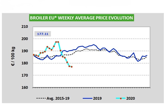 Источник фото: euromeatnews.com – Динамика цен на бройлеров в ЕС