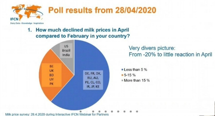 Результаты онлайн-опроса среди стран-участниц вебинара насчет разницы цены на молоко-сырье в апреле против февраля 2020 года.