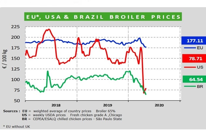 Источник фото: euromeatnews.com – Динамика цен на бройлеров в ЕС, США и Бразилии