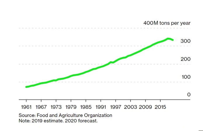 Источник фото: bloomberg.com – Мировое производство мяса