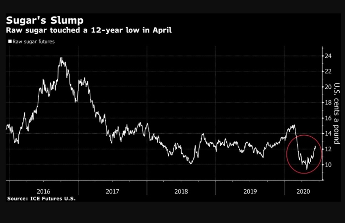 Источник фото: bnnbloomberg.ca – Резкое снижение потребления сахара произошло в апреле 2020 года