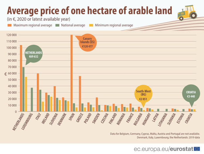 Средние цены на сельскохозяйственную землю в 2020 год или последний год. Источник изображения: Евростат