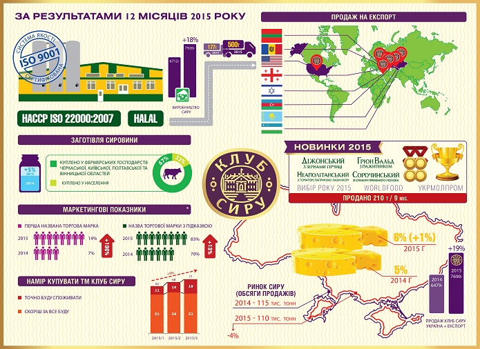 Показатели компании «Клуб сыра» за 2015 год