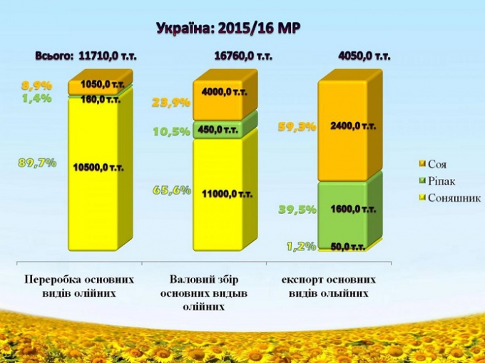 Производство, переработка и экспорт масличных