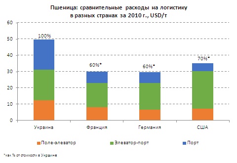 Логистика пшеницы