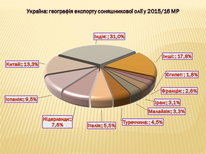 Фото: «Укролияпром»