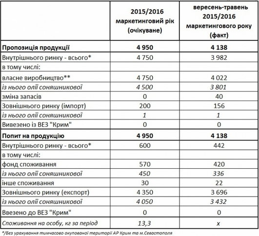 Балансы спроса и предложения растительного масла (по состоянию на 1.06.16)