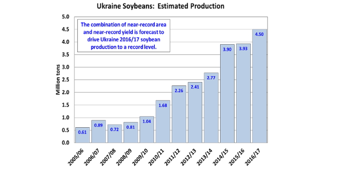 Динамика производства сои в Украине. Источник: USDA