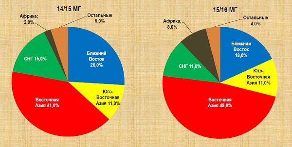 Географія експорту борошна. Джерело фото: ФАО