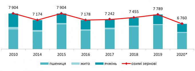 Джерело: дані Держстату; МінРЕТС