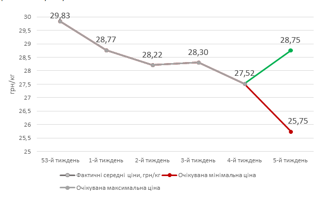 Динамика закупочных цен на живец свиней первой категории, грн/кг