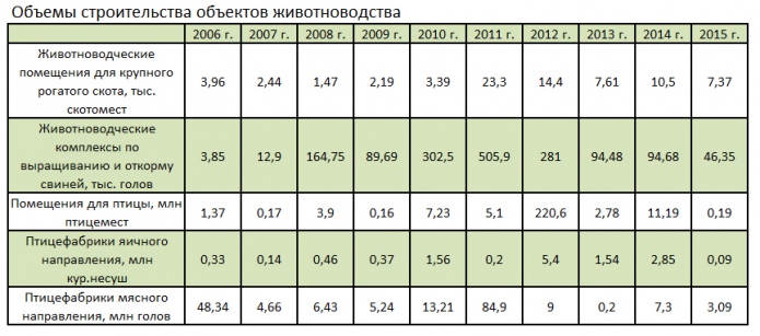 По данным Госстата