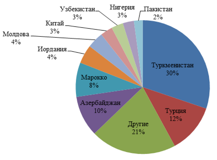 Иностранные студенты в аграрных вузах по странам происхождения (по данным УГЦМО)