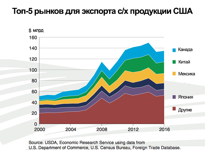 Источник: USDA