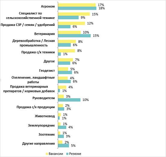 Структура вакансій і резюме, розміщених на сайті rabota.ua у сфері сільського господарства та агробізнесу, за напрямками