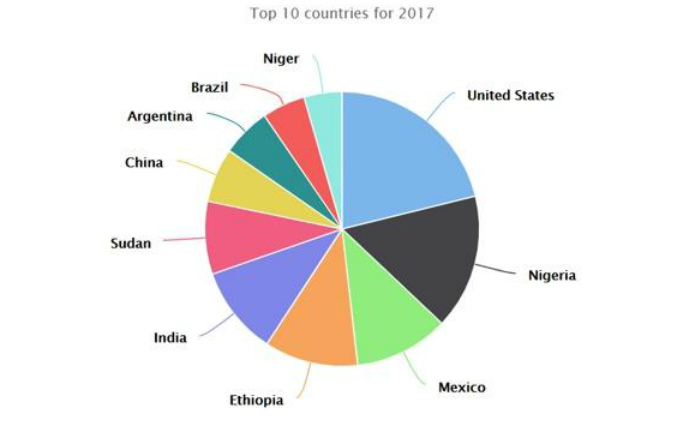 Источник фото: factfish.com. 10 стран-лидеров по объёмам производства сорго