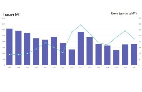 Фото: tridge.com – Динамика производства гречки в Украине (2003 – 2017 года)