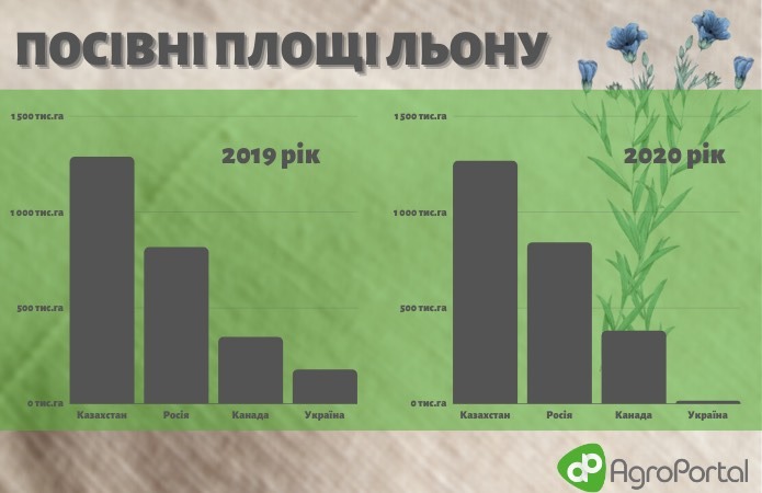 Джерело: ГС «Асоціація розвитку льонарства і коноплярства України»