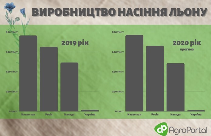 Джерело: ГС «Асоціація розвитку льонарства і коноплярства України»