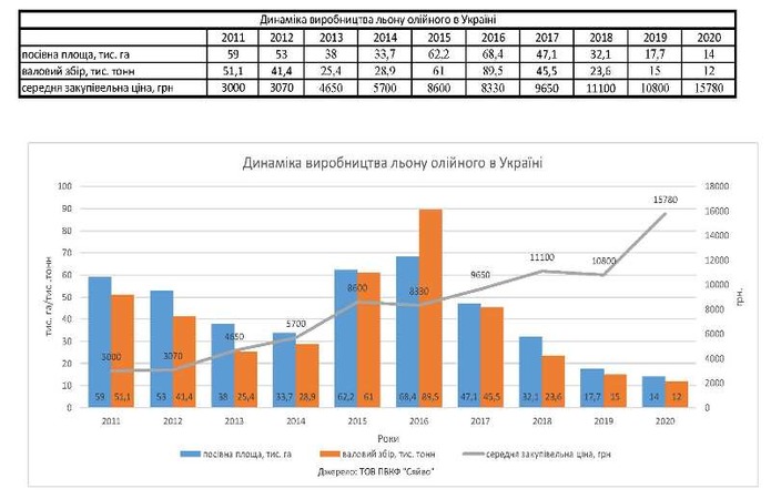 Джерело: ГС «Асоціація розвитку льонарства і коноплярства України»