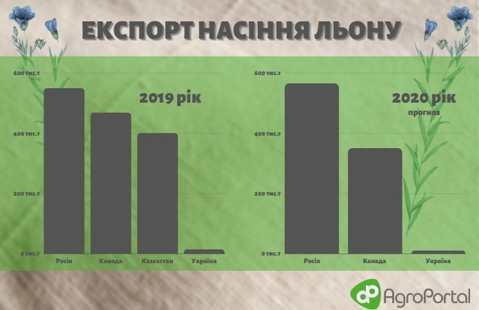 Джерело: ГС «Асоціація розвитку льонарства і коноплярства України»