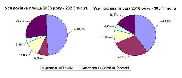 Структура посівних площ сільгоспкультур (відсотків до загальної посівної площі)