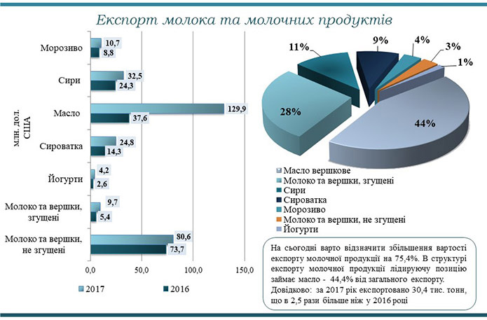 Источник: Департамент продовольствия Минагропрода