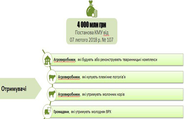 Источник: Минагропрод