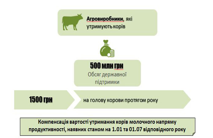 Источник: Минагропрод