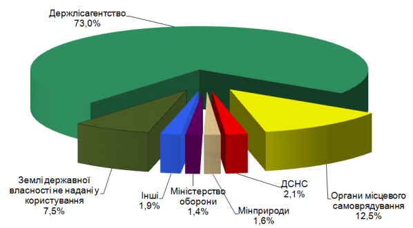 Источник: Гослесагентство