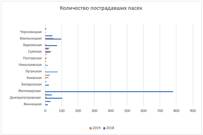 Рис. 1. Количество пострадавших пасек в 2018-19 гг. Данные: Госпродпотребслужба