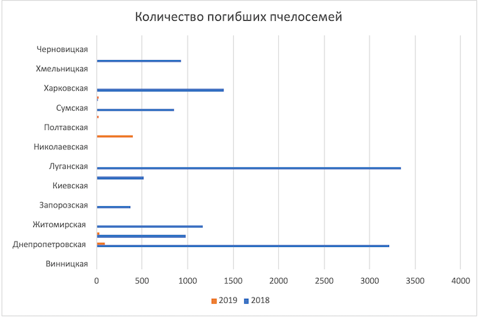 Рис. 2. Количество погибших пчелосемей в 2018-19 гг. Данные: Госпродпотребслужба