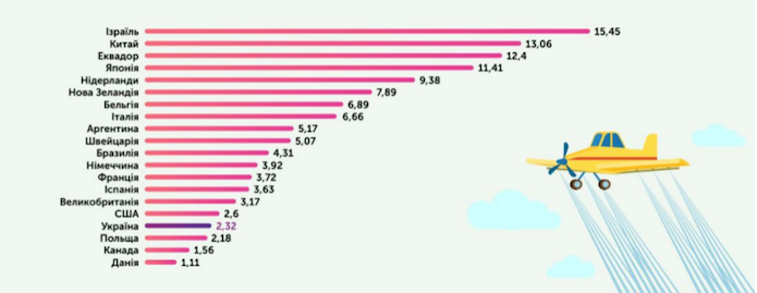 Використання пестицидів різними країнами в перерахунку кг/га, дані: ВАР