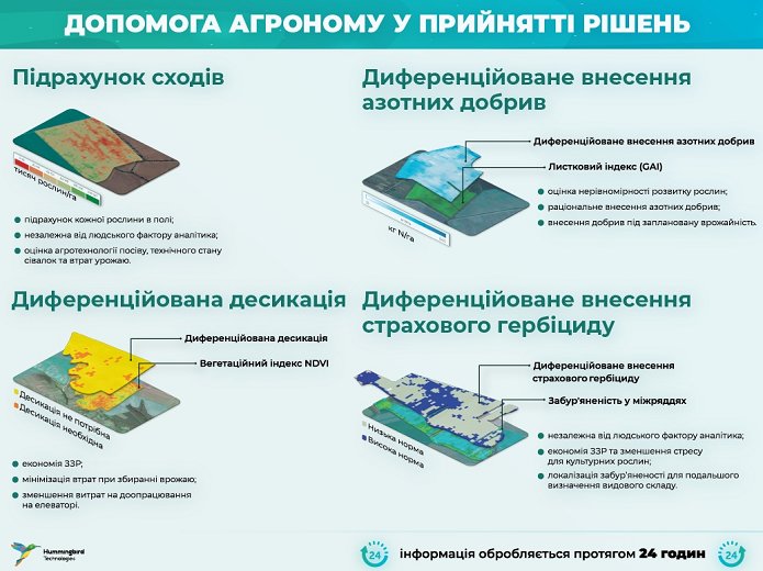 Рішення платформи Hummingbird