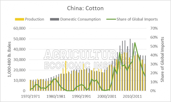 китай: хлопок. Источник фото: ageconomists.com