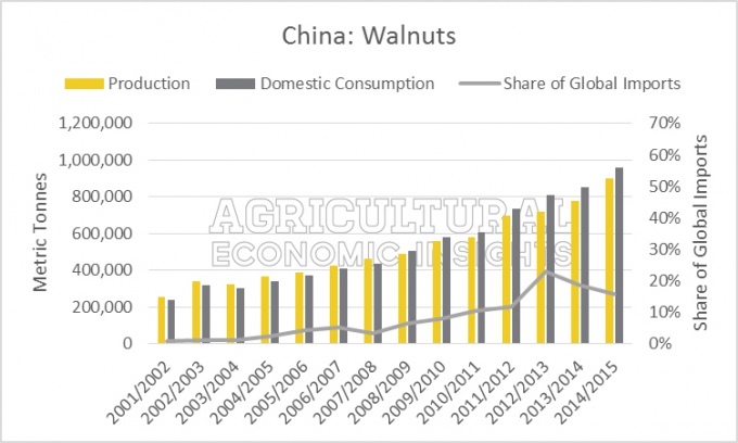 Китай: грецкий орех. Источник фото: ageconomists.com