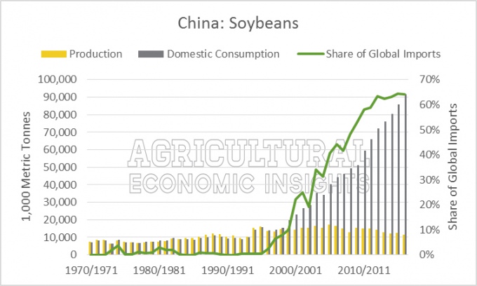 Китай: соя. Источник фото: ageconomists.com