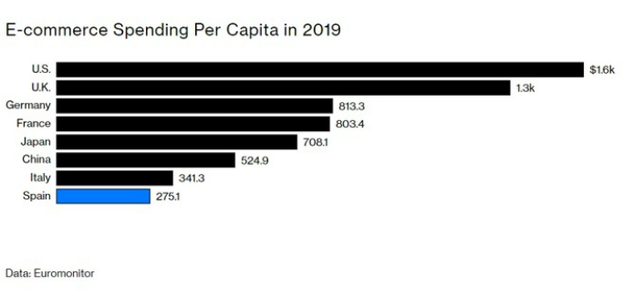 Источник фото: bloomberg.com. Объём онлайн-продаж на душу населения