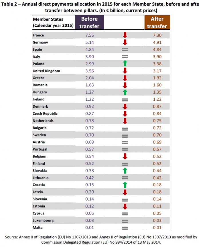 Щорічний розподіл прямих виплат в 2015 р. для кожної держави-члена ЄС між видами підтримки (в млрд €, в поточних цінах)