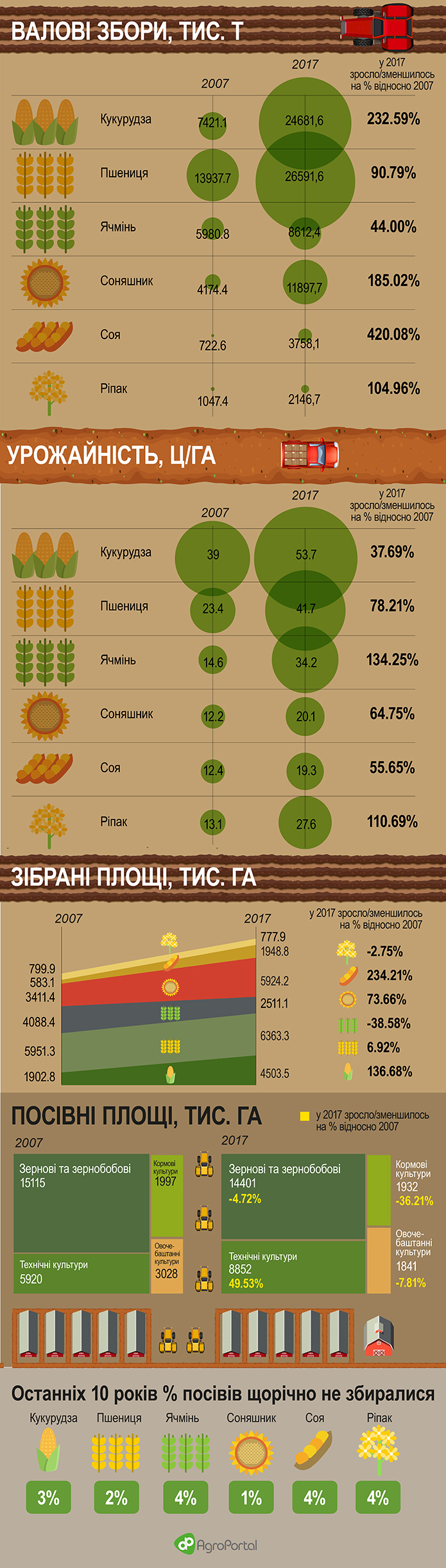 По материалам ассоциации «Украинский клуб аграрного бизнеса»